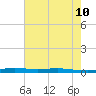 Atchafalaya River tide chart for Friday, June 10, 2022