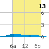 Atchafalaya River tide chart for Monday, June 13, 2022