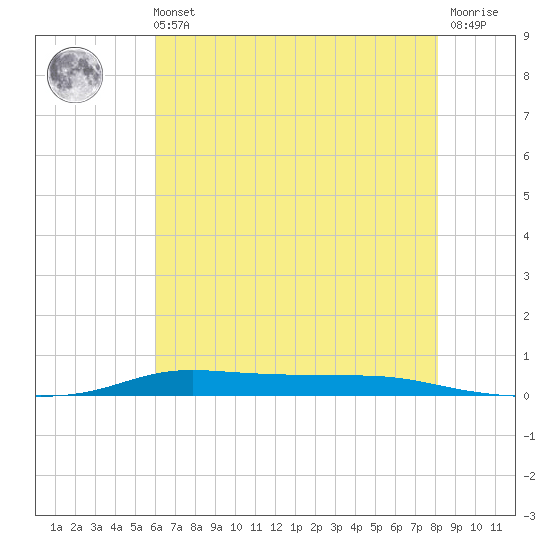 Atchafalaya River tide chart for Tuesday, June 14, 2022