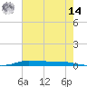 Atchafalaya River tide chart for Tuesday, June 14, 2022