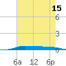 Atchafalaya River tide chart for Wednesday, June 15, 2022