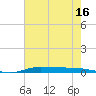 Atchafalaya River tide chart for Thursday, June 16, 2022