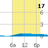 Atchafalaya River tide chart for Friday, June 17, 2022
