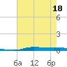Atchafalaya River tide chart for Saturday, June 18, 2022