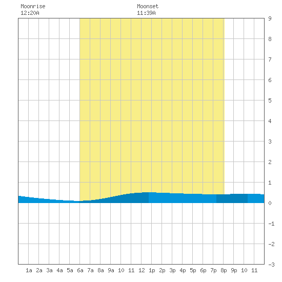 Atchafalaya River tide chart for Sunday, June 19, 2022