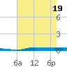 Atchafalaya River tide chart for Sunday, June 19, 2022