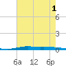 Atchafalaya River tide chart for Wednesday, June 1, 2022
