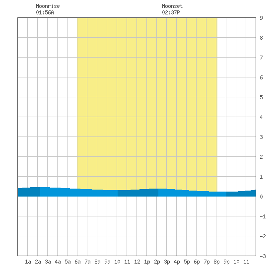 Atchafalaya River tide chart for Wednesday, June 22, 2022