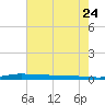 Atchafalaya River tide chart for Friday, June 24, 2022