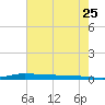 Atchafalaya River tide chart for Saturday, June 25, 2022