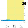 Atchafalaya River tide chart for Sunday, June 26, 2022