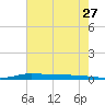 Atchafalaya River tide chart for Monday, June 27, 2022
