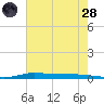Atchafalaya River tide chart for Tuesday, June 28, 2022