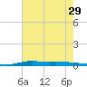 Atchafalaya River tide chart for Wednesday, June 29, 2022