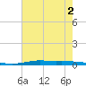 Atchafalaya River tide chart for Thursday, June 2, 2022