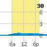Atchafalaya River tide chart for Thursday, June 30, 2022