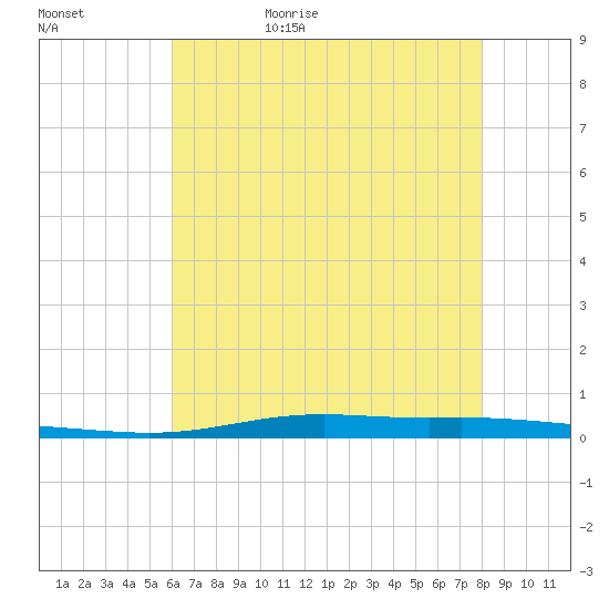 Atchafalaya River tide chart for Saturday, June 4, 2022