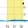 Atchafalaya River tide chart for Saturday, June 4, 2022
