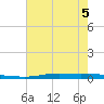 Atchafalaya River tide chart for Sunday, June 5, 2022