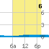 Atchafalaya River tide chart for Monday, June 6, 2022