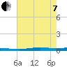 Atchafalaya River tide chart for Tuesday, June 7, 2022