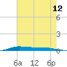 Atchafalaya River tide chart for Tuesday, July 12, 2022