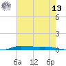 Atchafalaya River tide chart for Wednesday, July 13, 2022