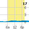 Atchafalaya River tide chart for Sunday, July 17, 2022