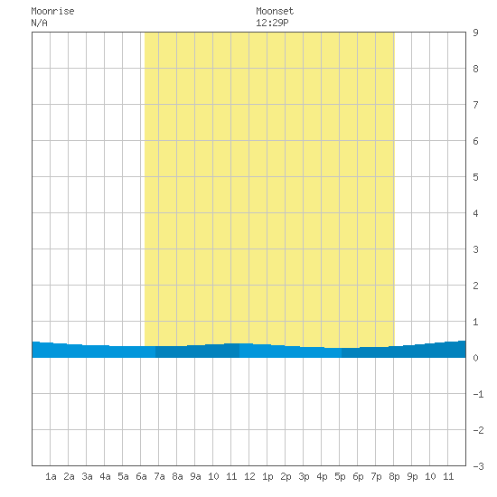 Atchafalaya River tide chart for Tuesday, July 19, 2022