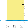 Atchafalaya River tide chart for Friday, July 1, 2022