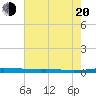 Atchafalaya River tide chart for Wednesday, July 20, 2022