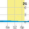 Atchafalaya River tide chart for Thursday, July 21, 2022