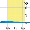 Atchafalaya River tide chart for Friday, July 22, 2022