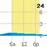 Atchafalaya River tide chart for Sunday, July 24, 2022