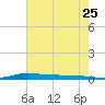 Atchafalaya River tide chart for Monday, July 25, 2022