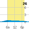 Atchafalaya River tide chart for Tuesday, July 26, 2022