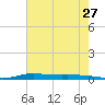 Atchafalaya River tide chart for Wednesday, July 27, 2022