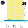 Atchafalaya River tide chart for Thursday, July 28, 2022