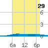 Atchafalaya River tide chart for Friday, July 29, 2022