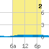 Atchafalaya River tide chart for Saturday, July 2, 2022