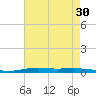 Atchafalaya River tide chart for Saturday, July 30, 2022