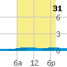 Atchafalaya River tide chart for Sunday, July 31, 2022