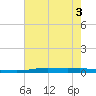 Atchafalaya River tide chart for Sunday, July 3, 2022
