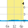 Atchafalaya River tide chart for Monday, July 4, 2022