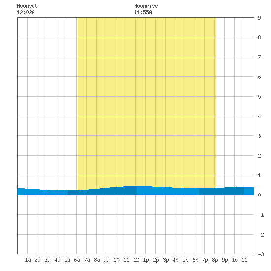 Atchafalaya River tide chart for Tuesday, July 5, 2022