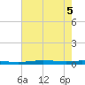 Atchafalaya River tide chart for Tuesday, July 5, 2022