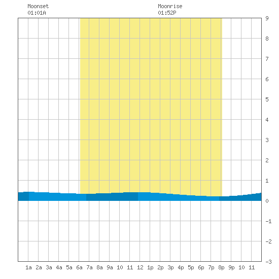 Atchafalaya River tide chart for Thursday, July 7, 2022