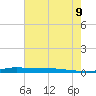 Atchafalaya River tide chart for Saturday, July 9, 2022