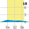 Atchafalaya River tide chart for Wednesday, August 10, 2022