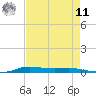 Atchafalaya River tide chart for Thursday, August 11, 2022